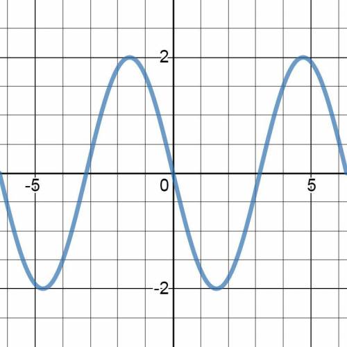 Постройте график функции у= –2sinх в диапазоне [-2π;2π]