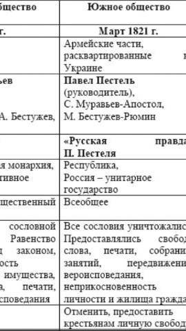 В чем схожи и различны методы и идеи Северного и Южного тайных обществ.