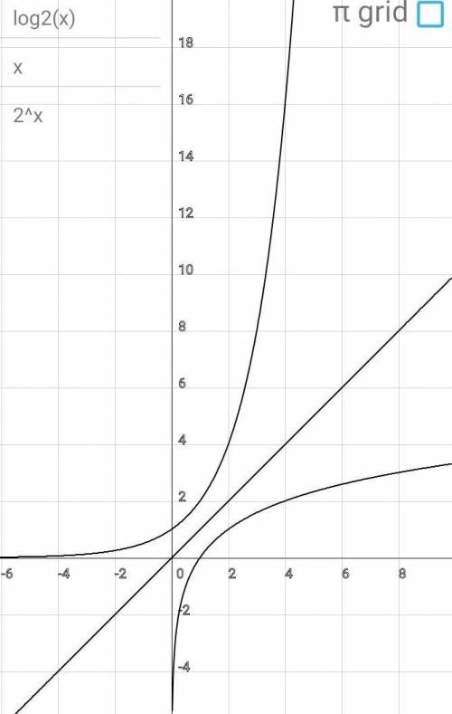 Постройте график такой функции y = log2 x, который симметричен данному графику функции относительно