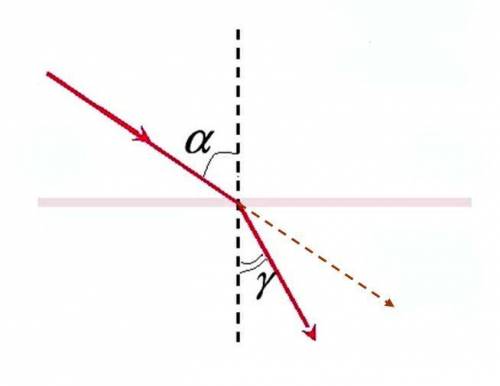 На какой угол отклонится луч от первоначального направления упав на стекло под углом 30 градусов к п