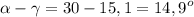 \displaystyle \alpha-\gamma=30-15,1=14,9^{o}