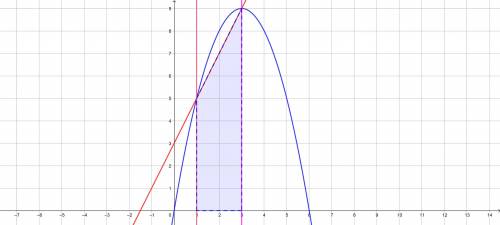 Вычислить площадь фигуры ограниченной линиями y= -x^2+6x И y=2x+3