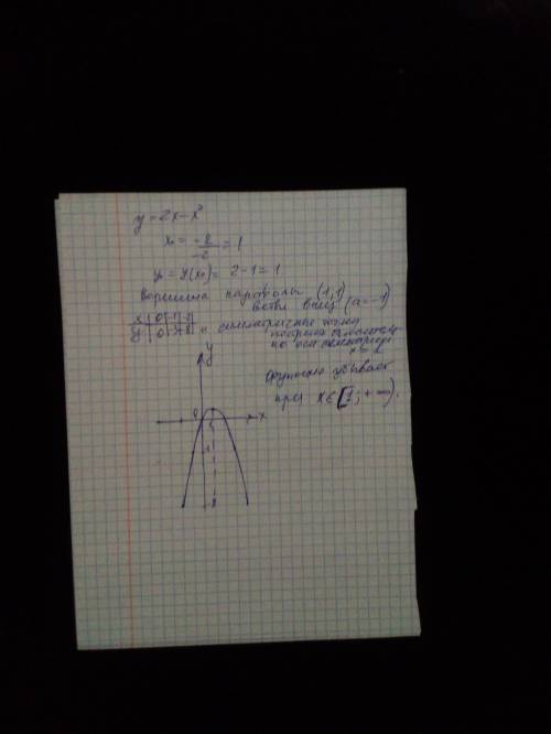 побудуйте графік функції у= 2х-х² . використовуючи графік , знайдіть множину значень функції , промі