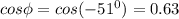 cos\phi =cos(-51^0)=0.63