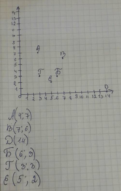 Нарисуйте в тетради координатную сетку. 1) Отметьте на координатной сетке точки, отмеченные буквами.