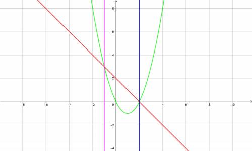 Найти площадь фигуры, ограниченной параболой y=x^2–2x и прямой y=2 - x.