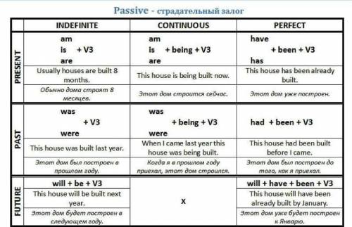 2. Найдите в тексте предложения с Passive Voice, выпишите их, подчеркнув компоненты Passive. Напишит