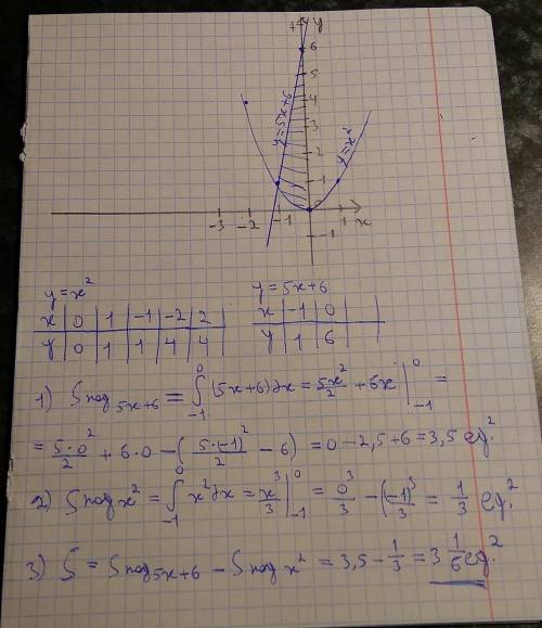 НАЙДИТЕ ПЛОЩАДЬ ФИГУРЫ, ОГРАНИЧЕННОЙ ЛИНИЯМИ y=x^2; y=5x+6