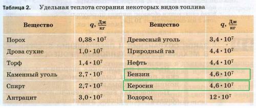 На сколько отличается количество теплоты, выделившейся при полном сжигании 3 кг бензина, от количест