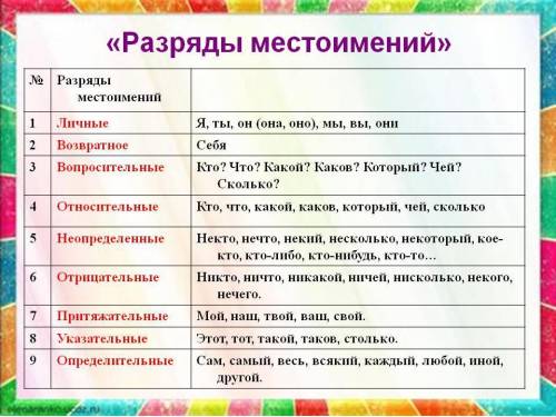 В какой строке даны определительные местоимения а) сам, всякий б) каждый, тот в) все , их д) никакой