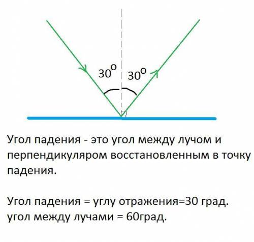 Угол падения луча равен 30 градусам Чему равен угол между падающим и отраженным лучами