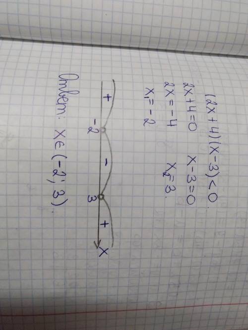 Розв’яжіть нерівність (2х + 4)(х - 3) < 0.