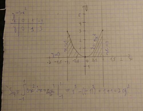 Вычислить площадь фигуры, ограниченной линиями: y=3x^2; y=0; x=-1; x=1