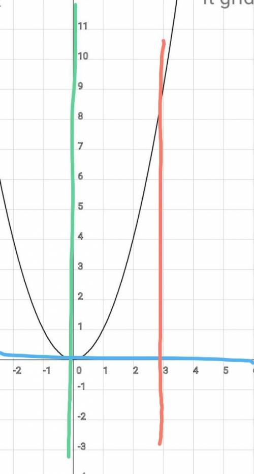 Вычислите площадь фигуры, ограниченной линиями у=х2, у=0, х=3, х=0, предварительно сделав рисунок.