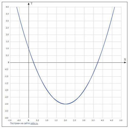 Изобразите график непрерывной функции, зная что 2 – единственная точка экстремума функции.
