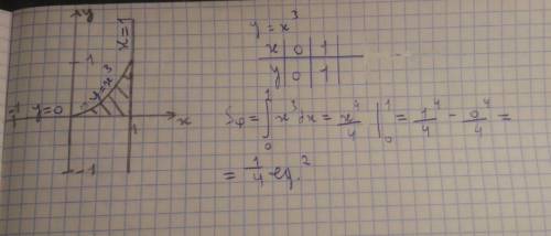 Вычислить площадь фигуры, ограниченной линиямиа) y = x^3 y=0 x=1​