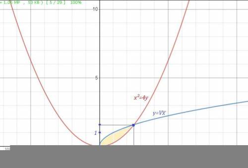 3. Построить чертёж и найти общую область, если x^2=4y,у=√x Построить график