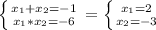 \left \{ {x_{1}+x_{2} } =-1\atop {x_{1} *x_{2} }} =-6\right.= \left \{ {{x_{1}=2 \atop {x_{2}=-3 }} \right.