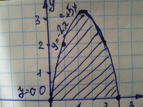 Найдите площадь фигуры, ограниченной линиями: у=-2x^2+5x,y=0. Если не увидите ответа, то знайте, я у