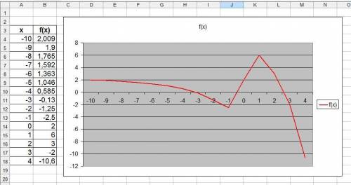 Нужна ваша в Excel очень Работу сдавать завтра. Провести табулирование функции f(x) на заданном инте