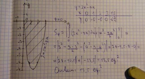 ВЫЧИСЛИТЬ ПЛОЩАДЬ ФИГУРЫ, ОГРАНИЧЕННОЙ ЛИНИЯМИ: y=3x^2 – 9x; y=0