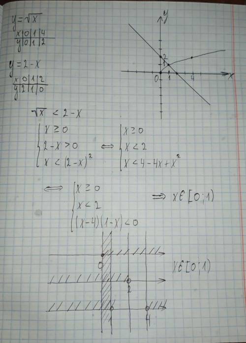 побудуйте графіки функцій y = √х і y = 2 - x.У бланк відповідей запишіть значення х,при яких значенн