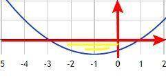 Здравствуйте Найти S фигуры ограниченную линиями . Y=2x , y=3-x^,x=0