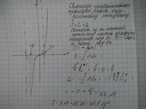 Вычислить площадь фигуры, ограниченной линиями y=x^3 ; x=-3; x=1; y=0​