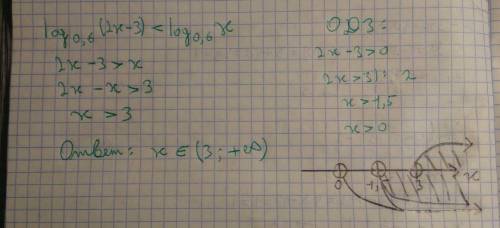 Решите неравенство log0,6 (2x-3) < log0,6x(0,6 нижний индекс)x принадлежит = ?​