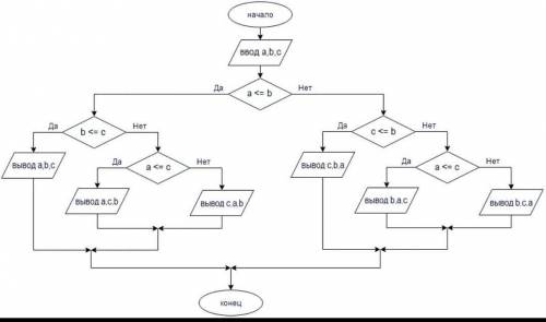 Составьте блок-схему для решения следующей задачи: вводятся три различных целых числа a, b, c; необх