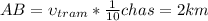 AB = \upsilon_{tram}*\frac{1}{10} chas = 2 km