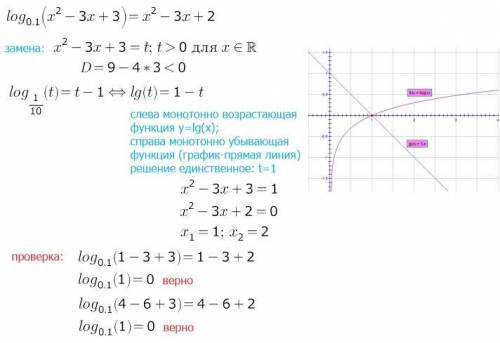 Найти сумму квадратов корней уравнения log(0,1)(x^2-3x+3) = x^2-3x+2