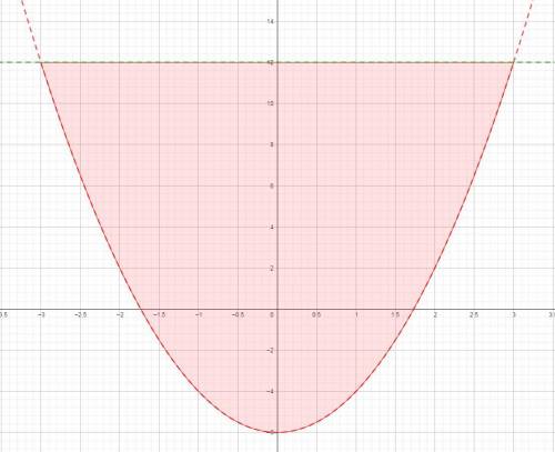 Вычислите площадь фигуры, ограниченной параболой y = 2x^2-6 и линией y=12. ответ 72, но как это реша