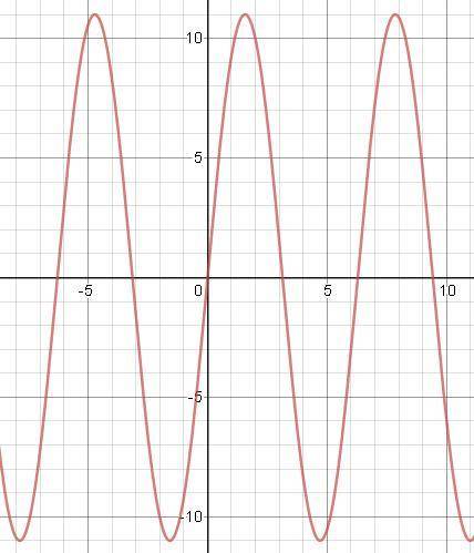 Укажите множество значений функции y=11*sinx