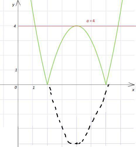 Найдите значение параметра а,при котором уравнение |x^2-8x+12|=a имеет три корня