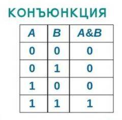 решить: При каких значениях x и y (X&&!Y)=1 Варианты: X=0, Y=0; X=0, Y=1; X=1, Y=0; X=1, Y=1