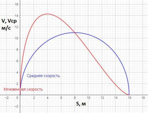 Найдите значения мгновенной скорости при S = 4 м, S = 8 м (см. рис). ответы дайте в м/с