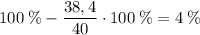 100\:\%-\dfrac{38,4}{40} \cdot 100\:\%=4\:\%