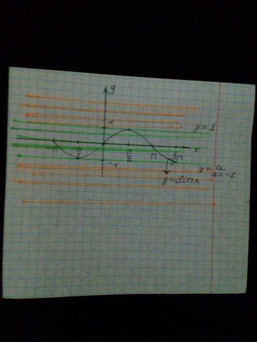 доказать, что решением sin x = a при |a| 1 решений нет.