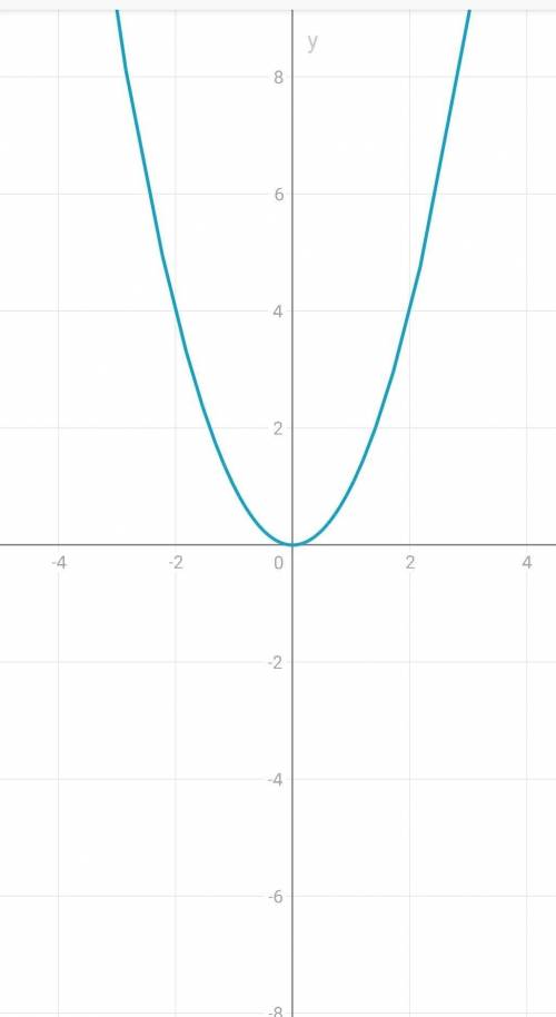 Подскажите как это сделать, хотя бы первое; Построить график:1)y=x². 2)y=2x. 3)y=3x​