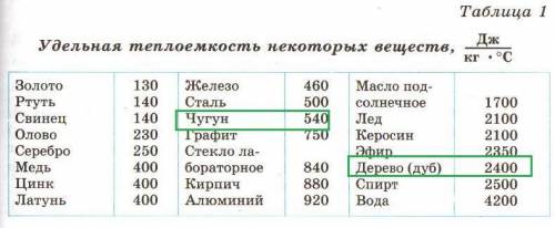 На рисунке показаны графики зависимости количества теплоты, подведенного к телам 1 ( римская ) и 2 (