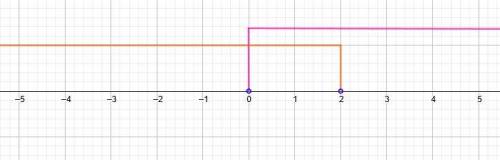 Пересечение множеств {x:x<2}∩{x:x>0} есть множество