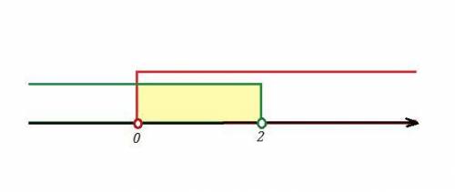 Пересечение множеств {x:x<2}∩{x:x>0} есть множество