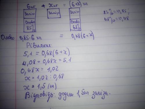 Сплав заліза та олова загальною масою 6 кг містить 85 % олова. Скільки заліза треба додати до цього