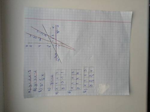 В одной системе координат постройте графики функций а) y=2x-5 б) y=3x-2 в)y=1/3x г) y=-2​