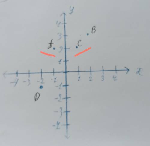 20.Какие из данных точек симметричны относительно оси ординат: А(-1; 2); В(2; 3); С(1; 2); D(-2; -1)