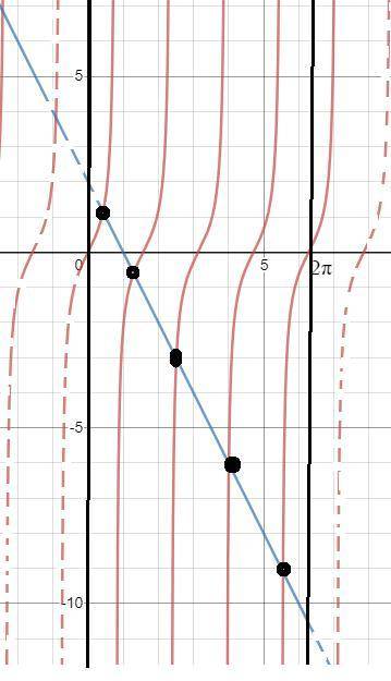 Найдите количество корней уравнения tg2x=2–2x в интервале [0; 2straight pi]