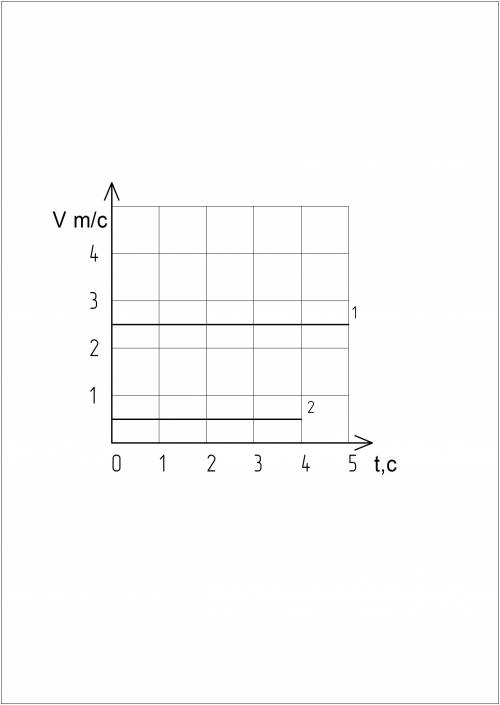 На рисунке показаны графики зависимости пути равномерного движения тела от времени. По этим графикам