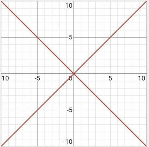 Как сделать график |х|=|у|?​