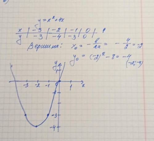 1.Составь таблицу и построй график функции:у=х(х+4)Составить таблицу для -4<х<1 с шагом 1​